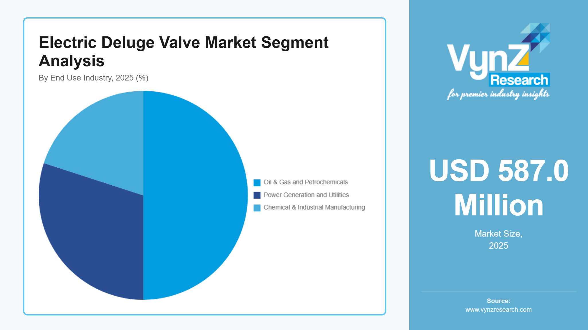 Electric Deluge Valve Market Segment Analysis
